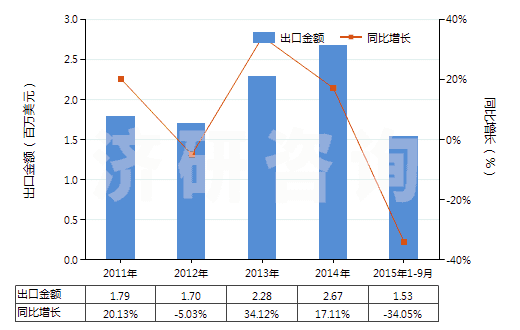 2011-2015年9月中國初級形狀的聚乳酸(HS39077000)出口總額及增速統(tǒng)計(jì)